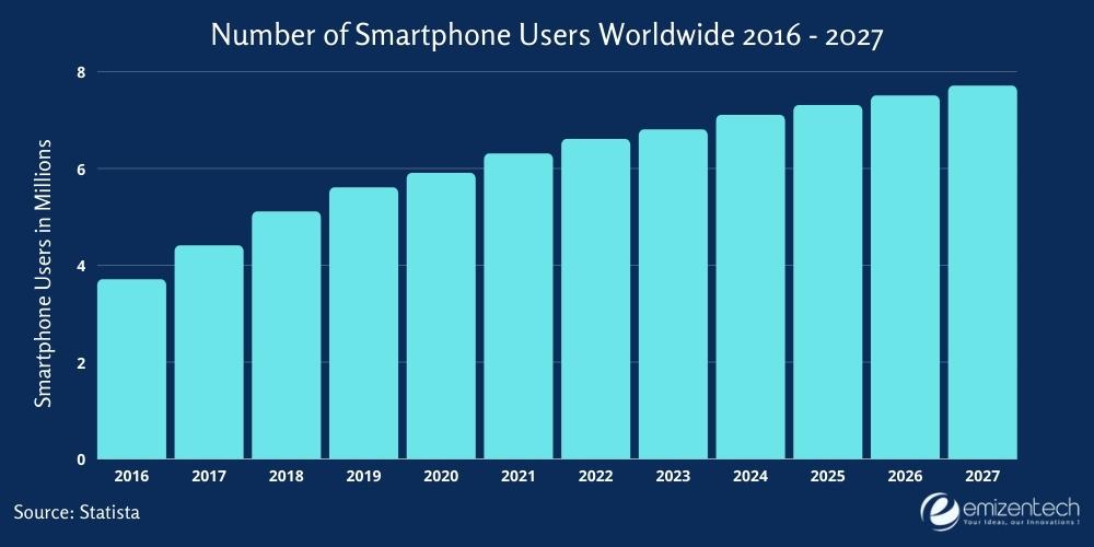 Number of smartphone Userss worldwide 2016 - 2027 in millions