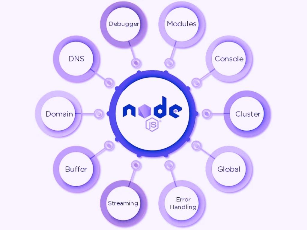 Parts of Node.js