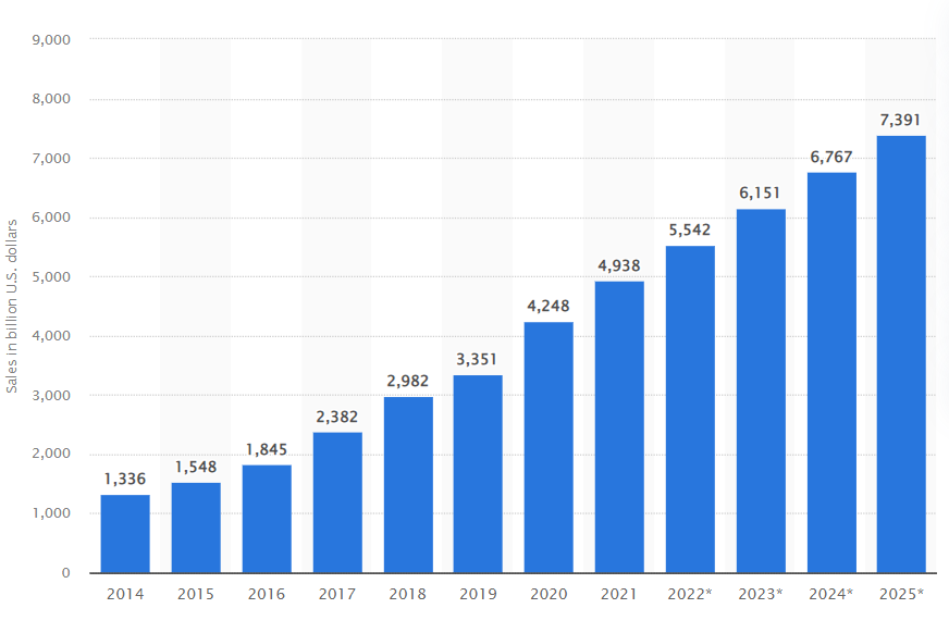Retail e-commerce sales worldwide from 2014 to 2025