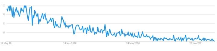 Worldwide 5 Year Google Trends Of Appcelerator Titanium