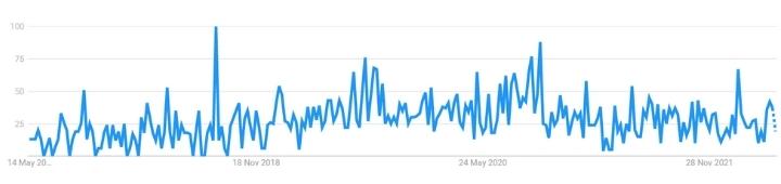 Worldwide 5 Year Google Trends Of BeeWare