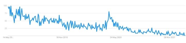 Worldwide 5 Year Google Trends Of Corona SDK