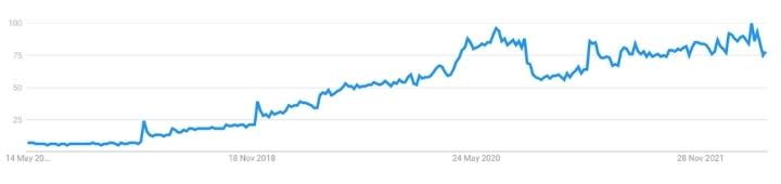 Worldwide 5 Year Google Trends Of Flutter