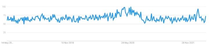 Worldwide 5 Year Google Trends Of Kivy