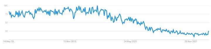 Worldwide 5 Year Google Trends Of NativeScript