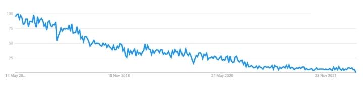 Worldwide 5 Year Google Trends Of PhoneGap