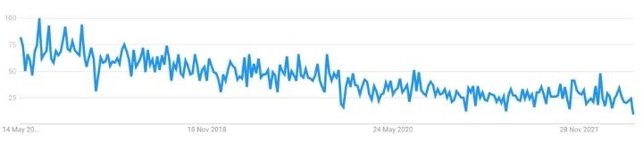 Worldwide 5 Year Google Trends Of Sencha Touch with Ext JS