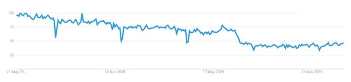 Worldwide Magento Google trends data of last 5 years