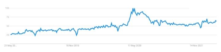 Worldwide Shopify Google trends data of last 5 years