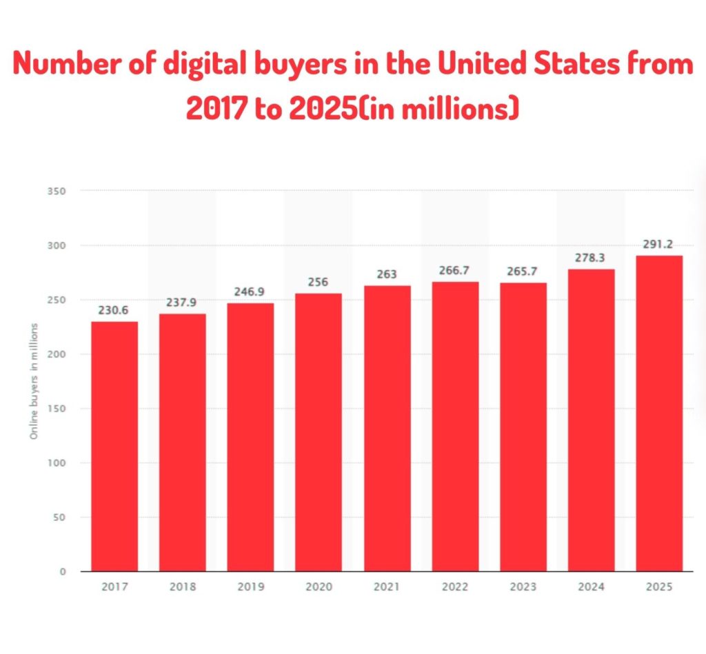 digital buyers in the United States