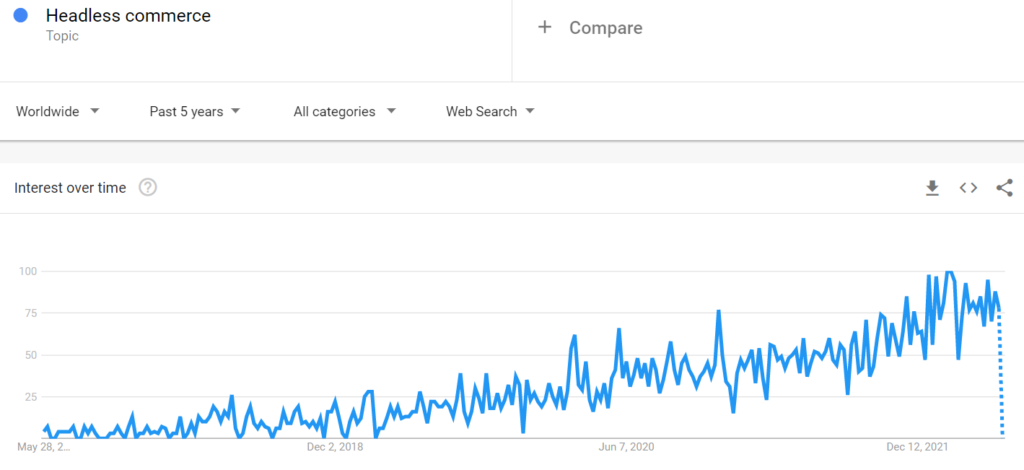google trends on headless commerce