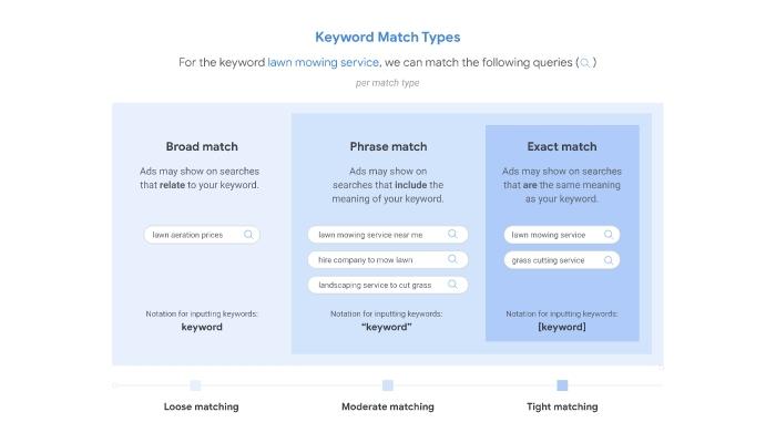 Find the Right Match keywords