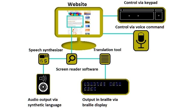 How Does A Screen Reader Work