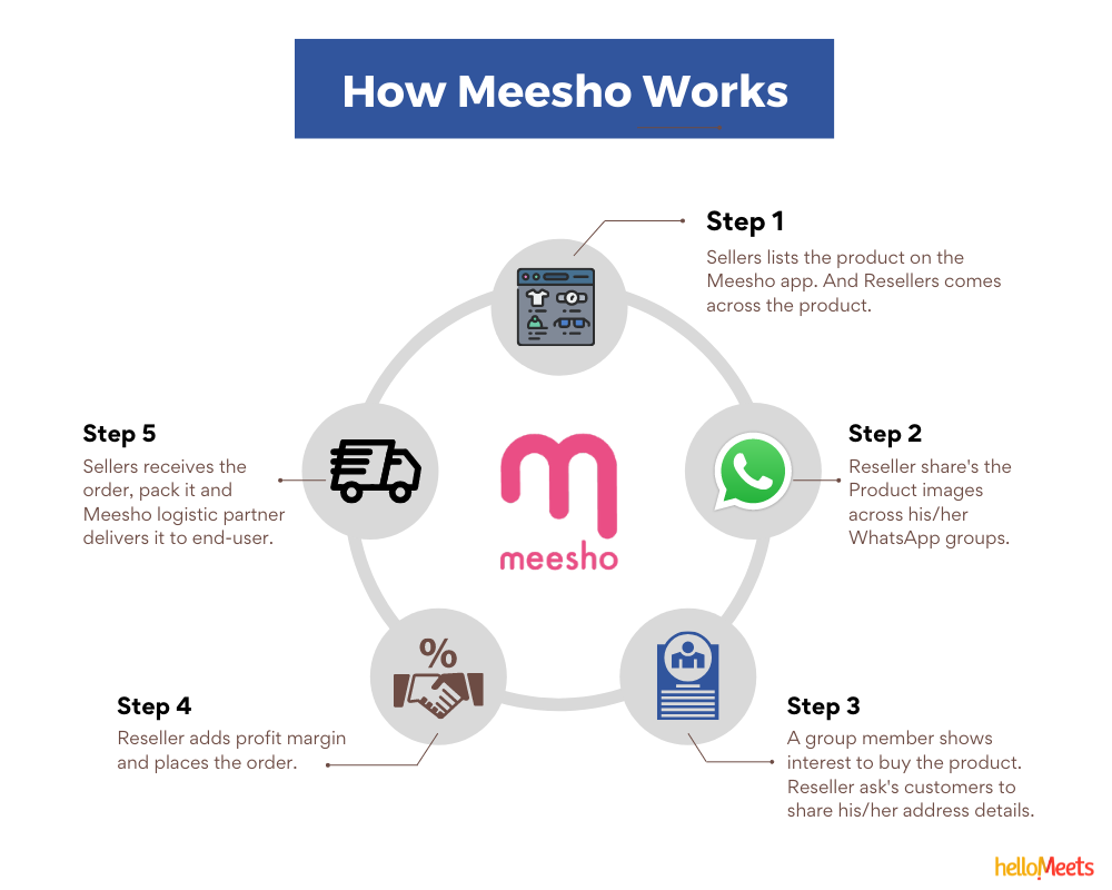 How-meesho-works