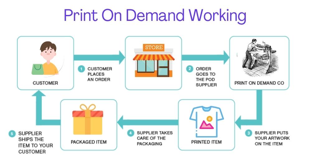 Print On Demand Working