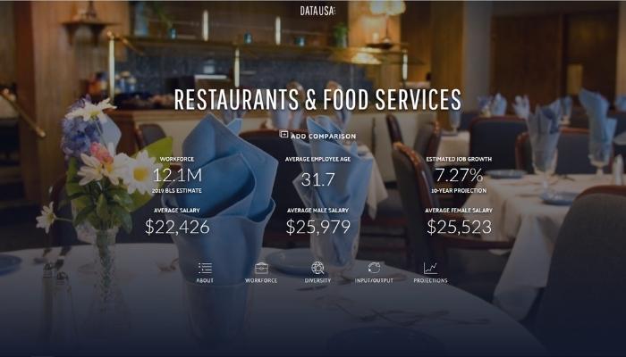 RESTAURANTS AND FOOD SERVICES
