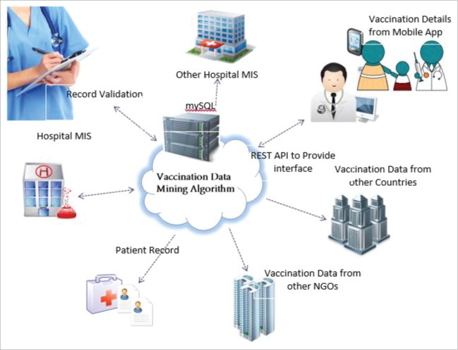 Vaccination Data Mining Algorithm