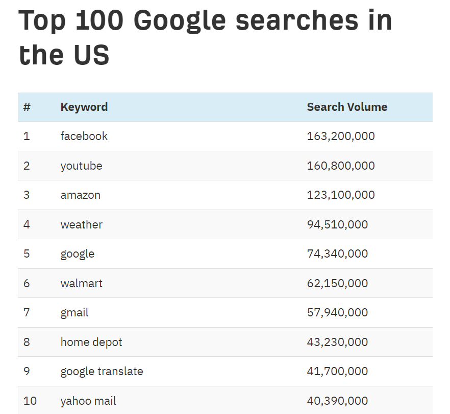 Top 10 Google searches in the US
