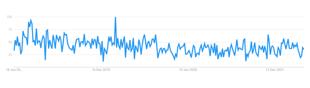 Skin Products 5 Years Worldwide Google Trends