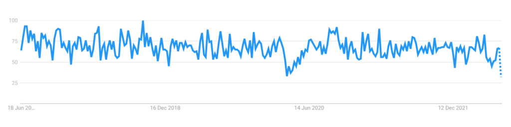 Skin Products 5 Years Worldwide Google Trends