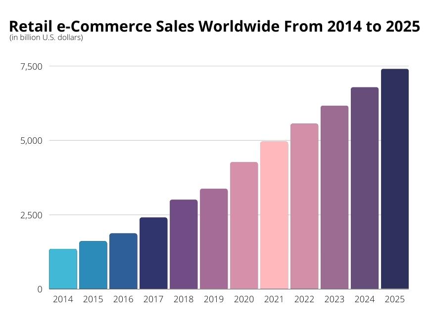 Retail e-commerce sales worldwide