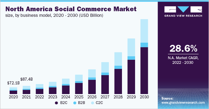 north-america-social-commerce-market