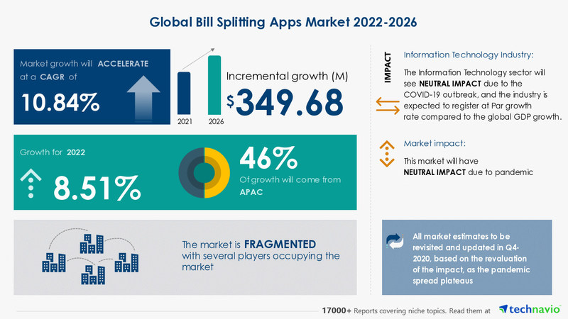 Global Bill Splitting Apps Market