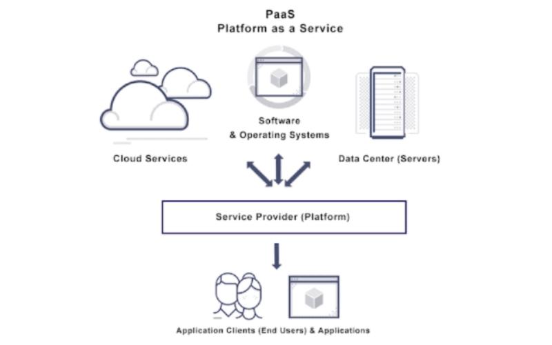 Mobile Platform as A Service