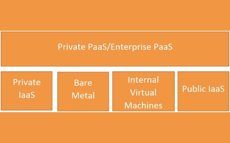 Private PaaS