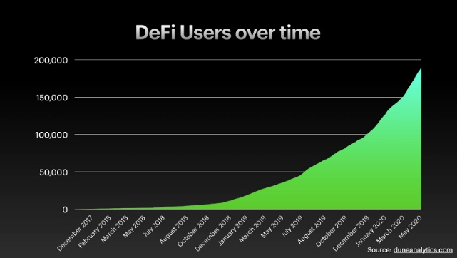 defi users over time