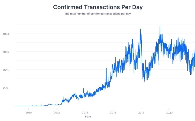 Cryptocurrency total transactions in a day buy bitcoin in nigeria with cash