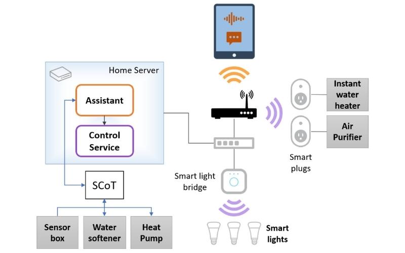 smart home Sensors