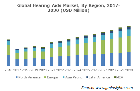 Market overview of Hearing aid 