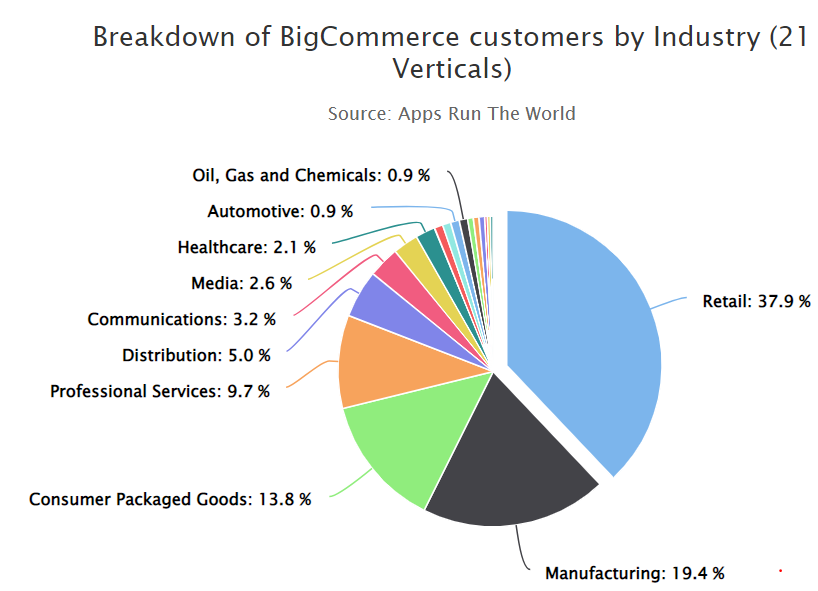 Big commerce Usage statistics
