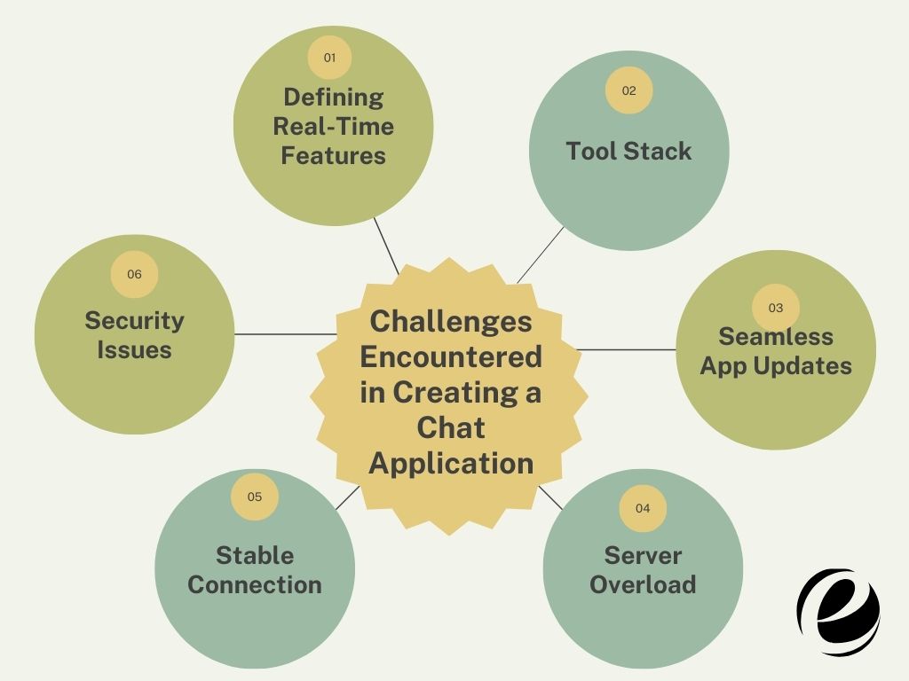 Challenges Encountered in Creating a Chat Application