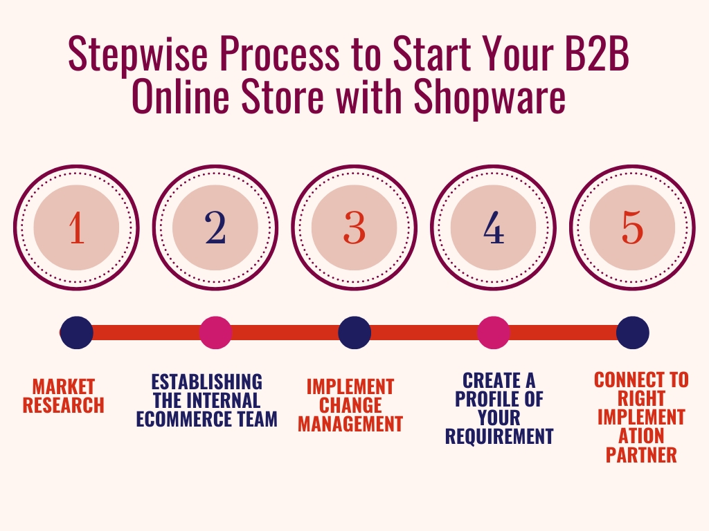 Stepwise Process to Start Your B2 B Online Store with Shopware