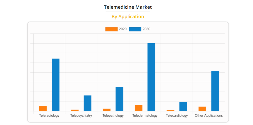Telemedicine Market By Application