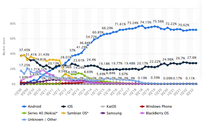 Mobile operating systems' market share worldwide