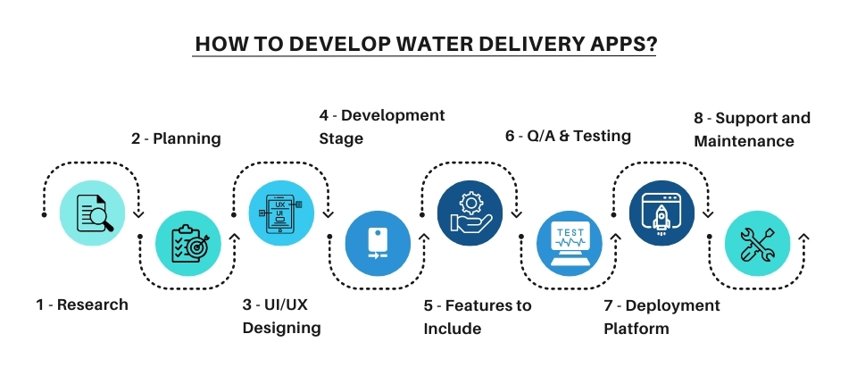 Steps to develop a water delivery app