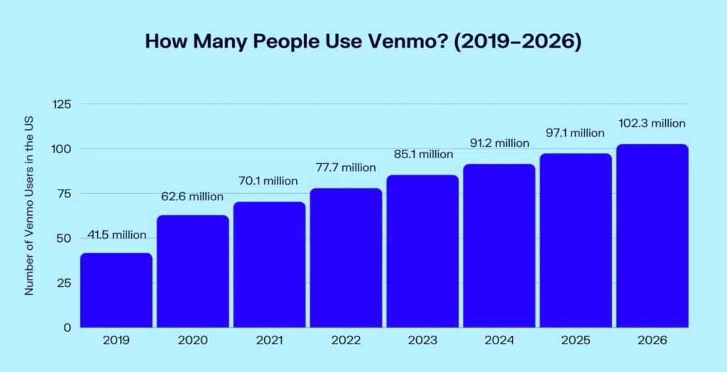 How Many People Use Venmo?
