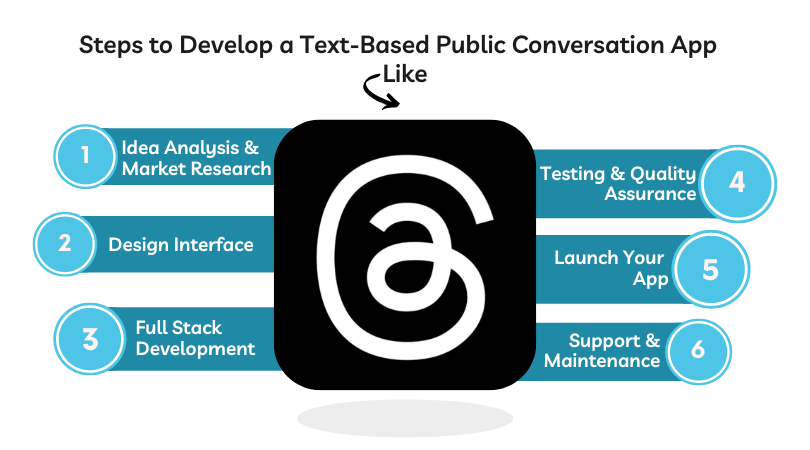 Steps to Develop a Text-Based Public Conversation App Like Threads 